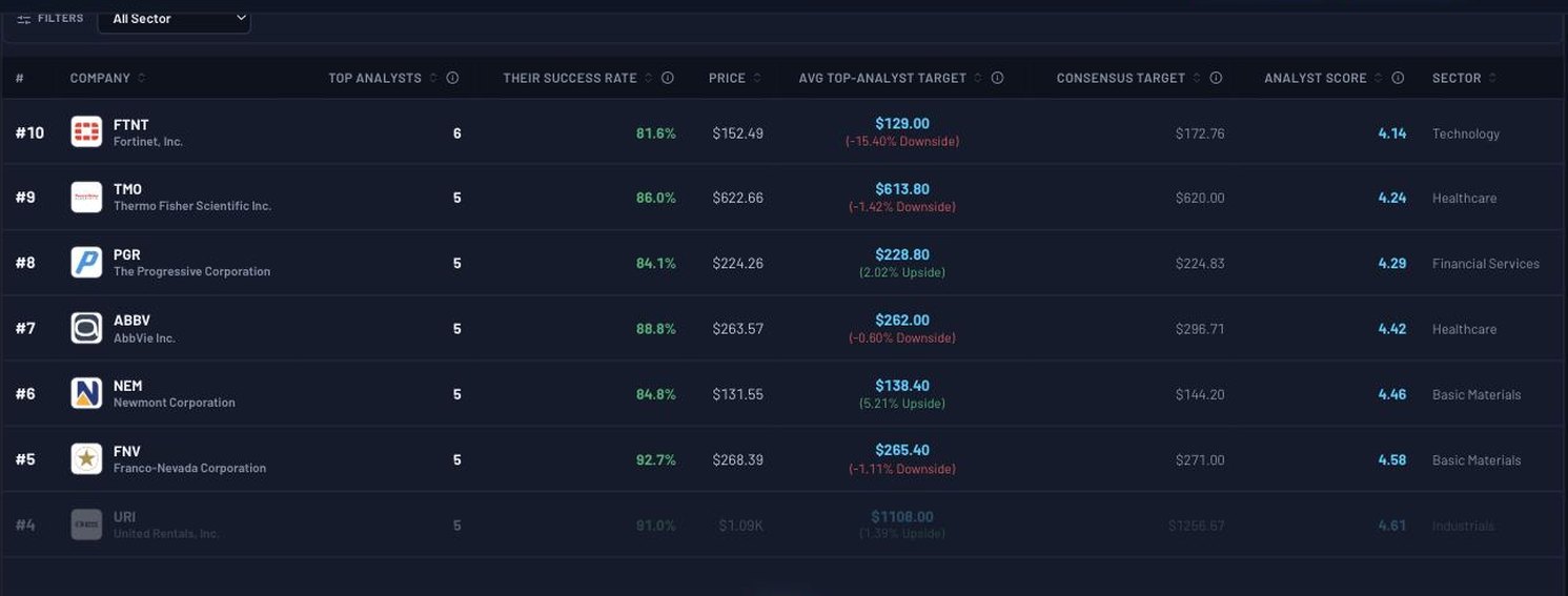 Analyst upside ratings